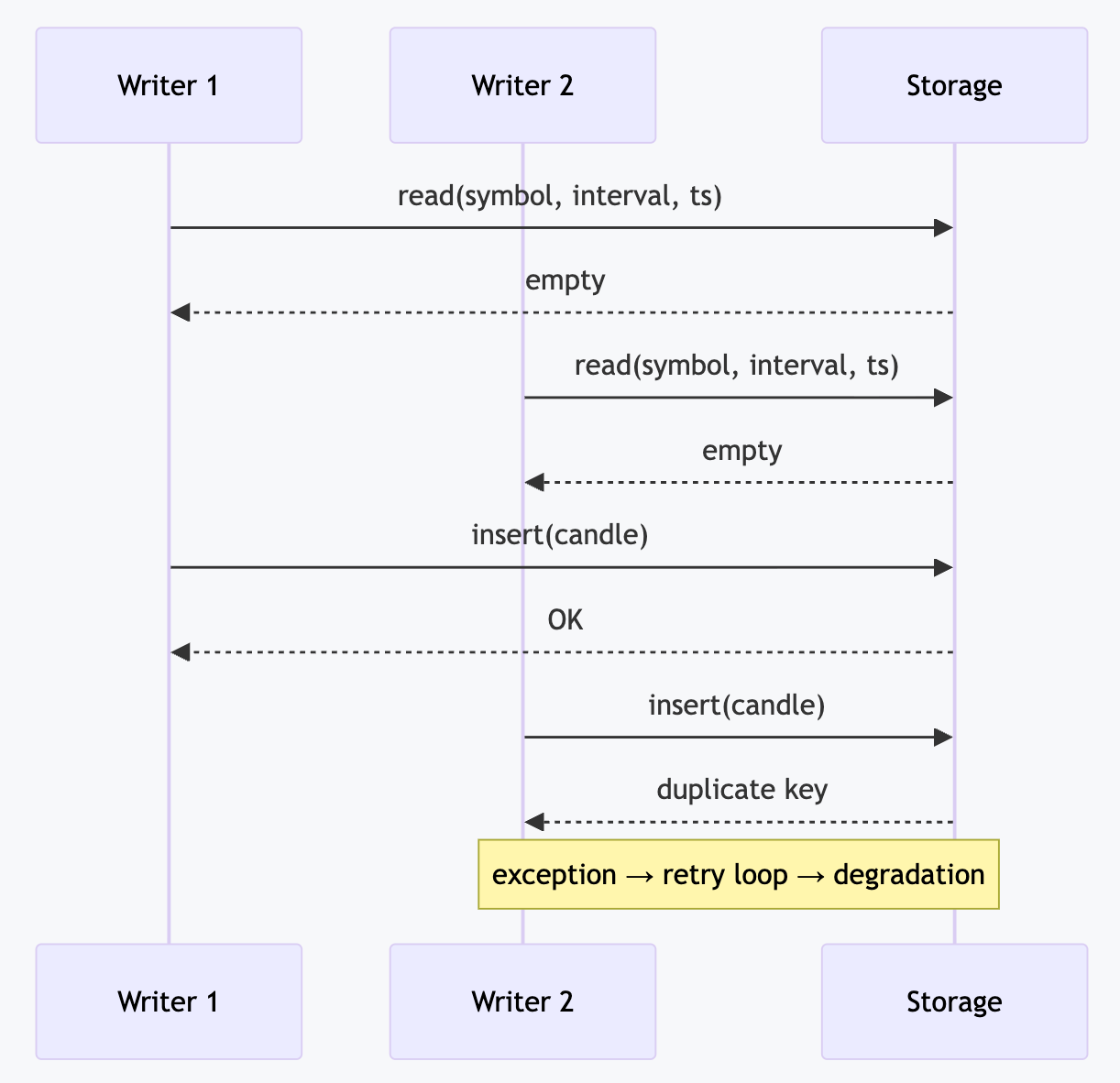 highload_write_race_visibility